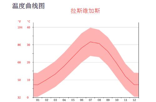 拉斯维加斯天气30天天气 拉斯维加斯温度曲线图