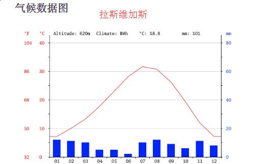 拉斯维加斯天气30天天气 拉斯维加斯气候数据图