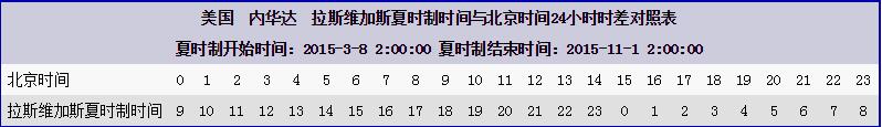 拉斯维加斯时间和北京时间时差表(夏时制)