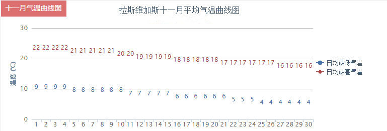 拉斯维加斯天气